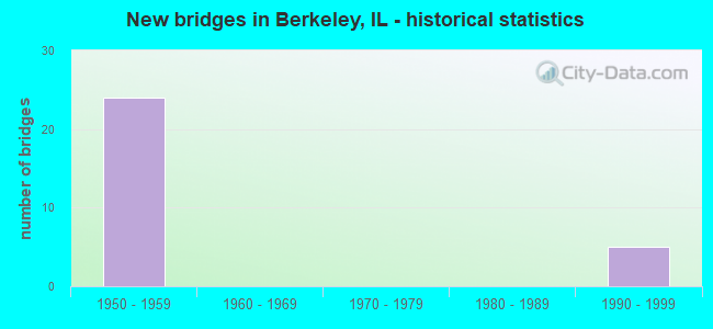 New bridges in Berkeley, IL - historical statistics