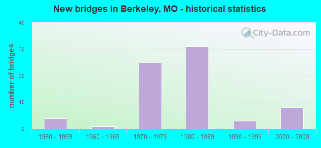 New bridges in Berkeley, MO - historical statistics