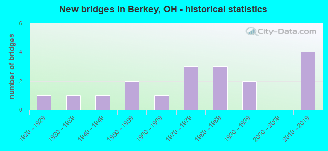 New bridges in Berkey, OH - historical statistics
