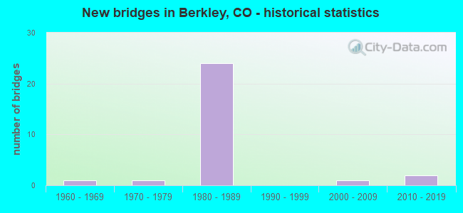 New bridges in Berkley, CO - historical statistics