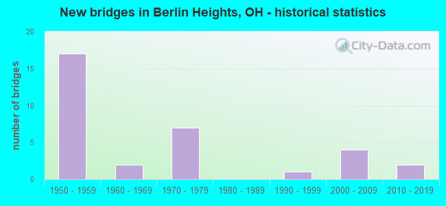 New bridges in Berlin Heights, OH - historical statistics
