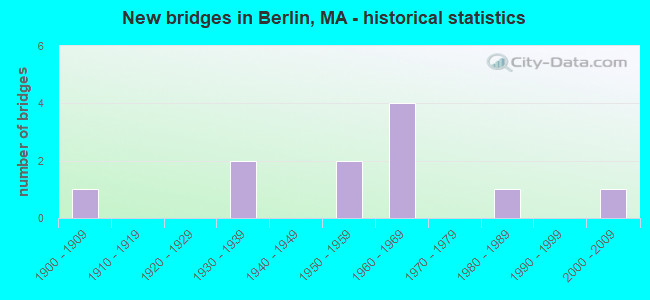 New bridges in Berlin, MA - historical statistics