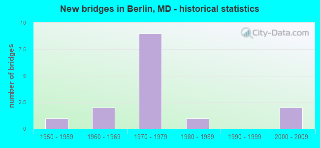 New bridges in Berlin, MD - historical statistics
