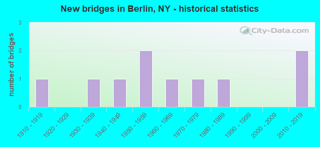 New bridges in Berlin, NY - historical statistics