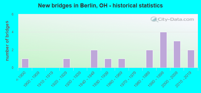 New bridges in Berlin, OH - historical statistics