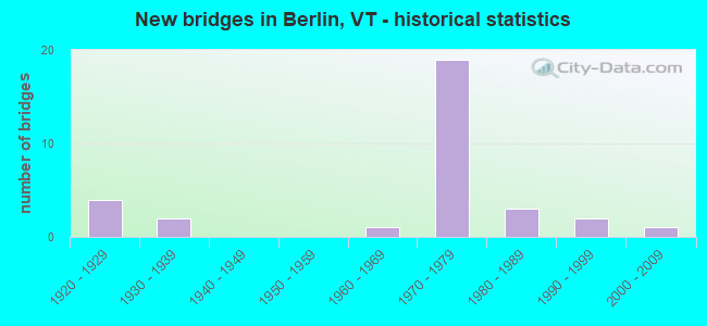 New bridges in Berlin, VT - historical statistics