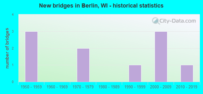 New bridges in Berlin, WI - historical statistics