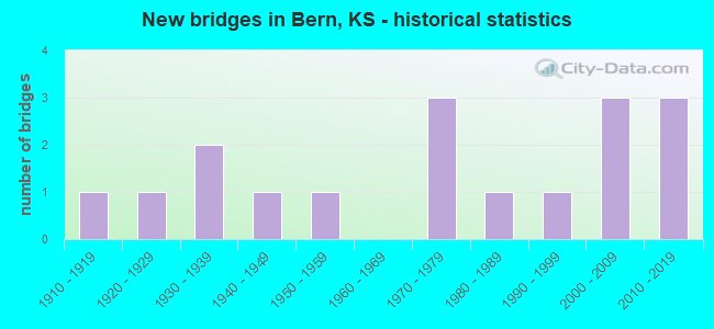 New bridges in Bern, KS - historical statistics