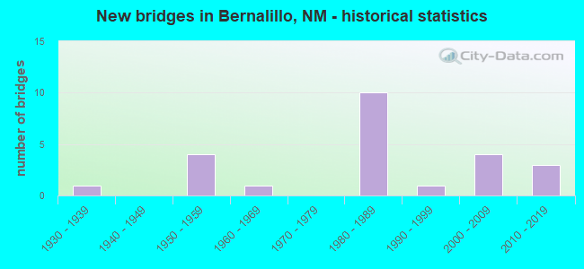 New bridges in Bernalillo, NM - historical statistics