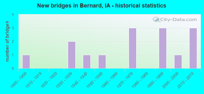 New bridges in Bernard, IA - historical statistics