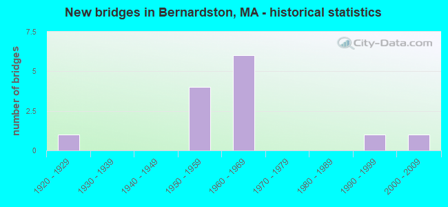 New bridges in Bernardston, MA - historical statistics