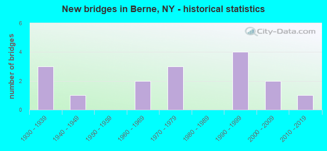 New bridges in Berne, NY - historical statistics