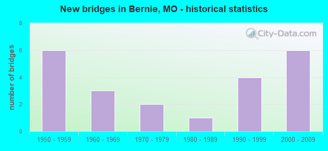 New bridges in Bernie, MO - historical statistics