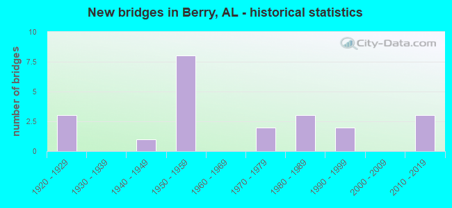 New bridges in Berry, AL - historical statistics