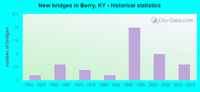 New bridges in Berry, KY - historical statistics