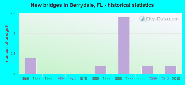New bridges in Berrydale, FL - historical statistics