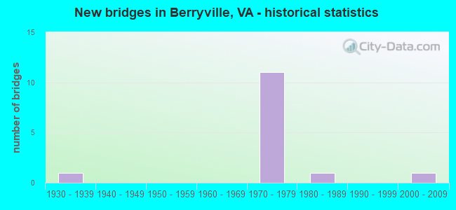 New bridges in Berryville, VA - historical statistics