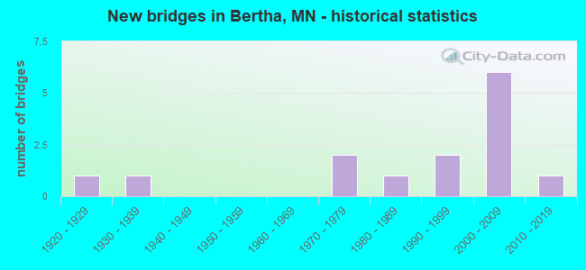 New bridges in Bertha, MN - historical statistics