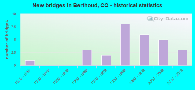 New bridges in Berthoud, CO - historical statistics