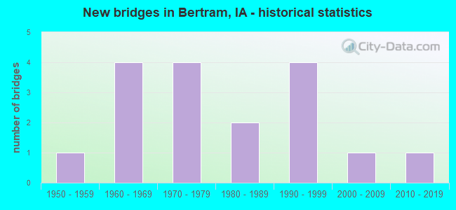 New bridges in Bertram, IA - historical statistics