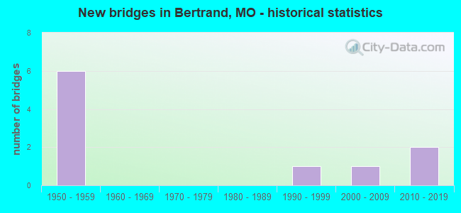 New bridges in Bertrand, MO - historical statistics