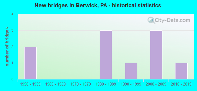New bridges in Berwick, PA - historical statistics