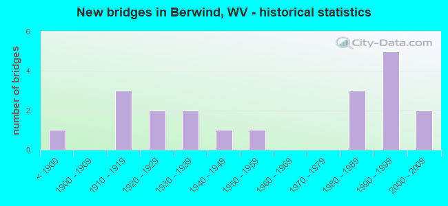 New bridges in Berwind, WV - historical statistics