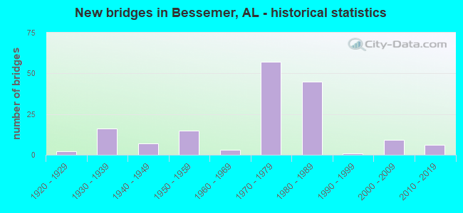 New bridges in Bessemer, AL - historical statistics