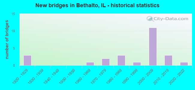 New bridges in Bethalto, IL - historical statistics