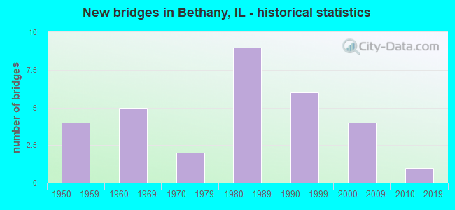 New bridges in Bethany, IL - historical statistics