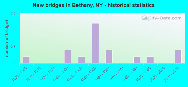 New bridges in Bethany, NY - historical statistics