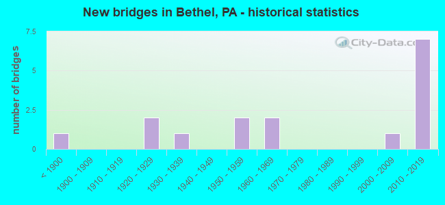 New bridges in Bethel, PA - historical statistics