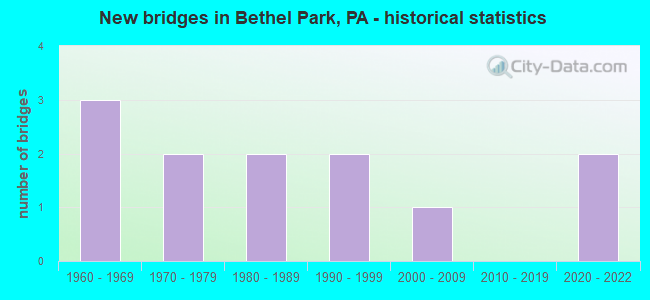New bridges in Bethel Park, PA - historical statistics