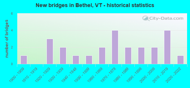 New bridges in Bethel, VT - historical statistics