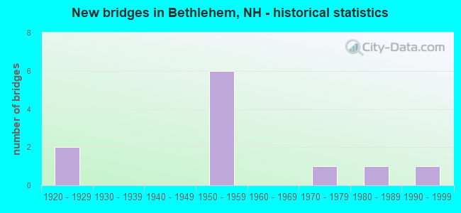 New bridges in Bethlehem, NH - historical statistics