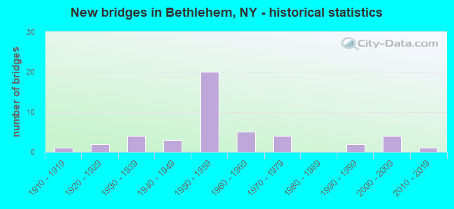 New bridges in Bethlehem, NY - historical statistics