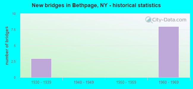 New bridges in Bethpage, NY - historical statistics