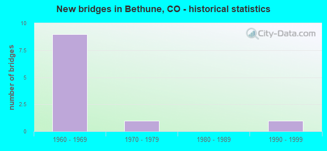New bridges in Bethune, CO - historical statistics