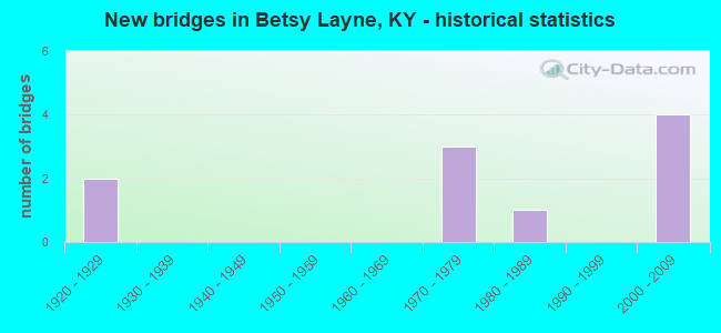 New bridges in Betsy Layne, KY - historical statistics