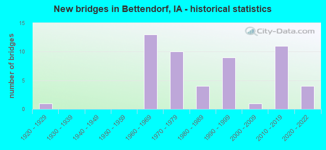 New bridges in Bettendorf, IA - historical statistics