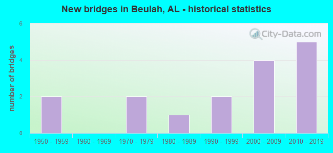 New bridges in Beulah, AL - historical statistics