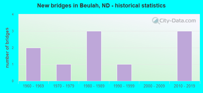 New bridges in Beulah, ND - historical statistics