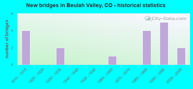 New bridges in Beulah Valley, CO - historical statistics