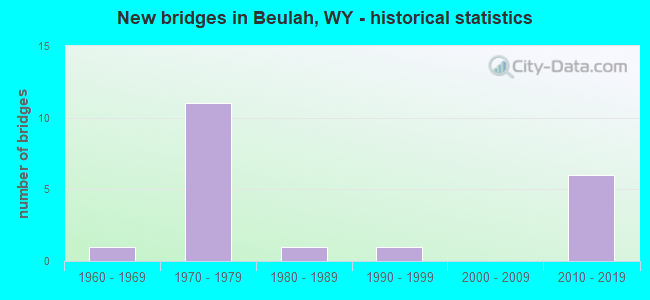 New bridges in Beulah, WY - historical statistics