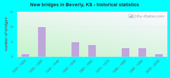 New bridges in Beverly, KS - historical statistics