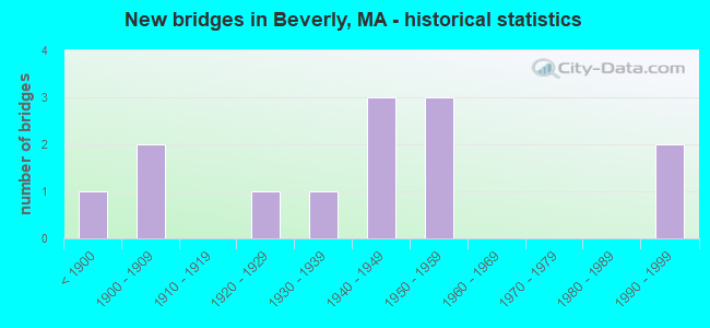 New bridges in Beverly, MA - historical statistics