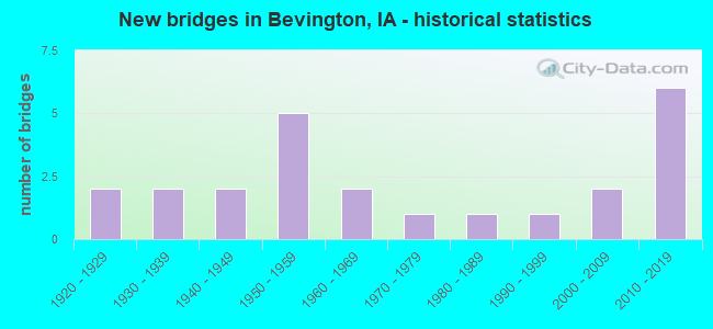 New bridges in Bevington, IA - historical statistics