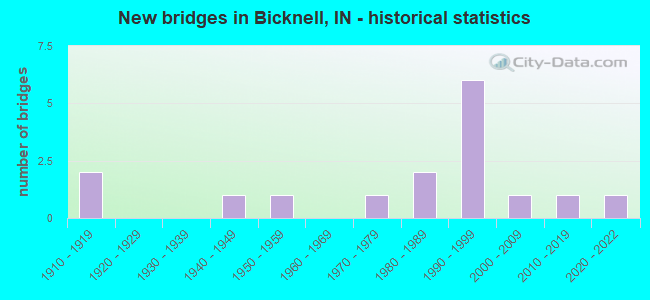 New bridges in Bicknell, IN - historical statistics