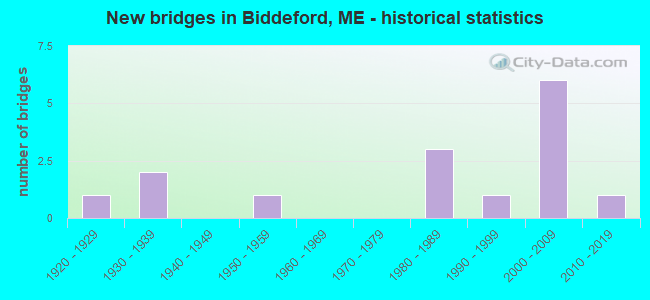 New bridges in Biddeford, ME - historical statistics