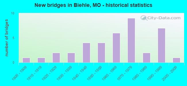 New bridges in Biehle, MO - historical statistics